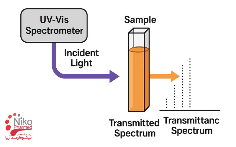 آزمون طیف سنجی (جذب UV-Vis)