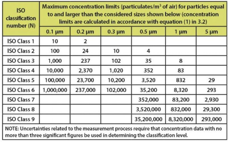 ولیدیشن اتاق تمیز طبق چه استانداردی انجام می شود؟