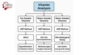 Vitamin Analysis Methods