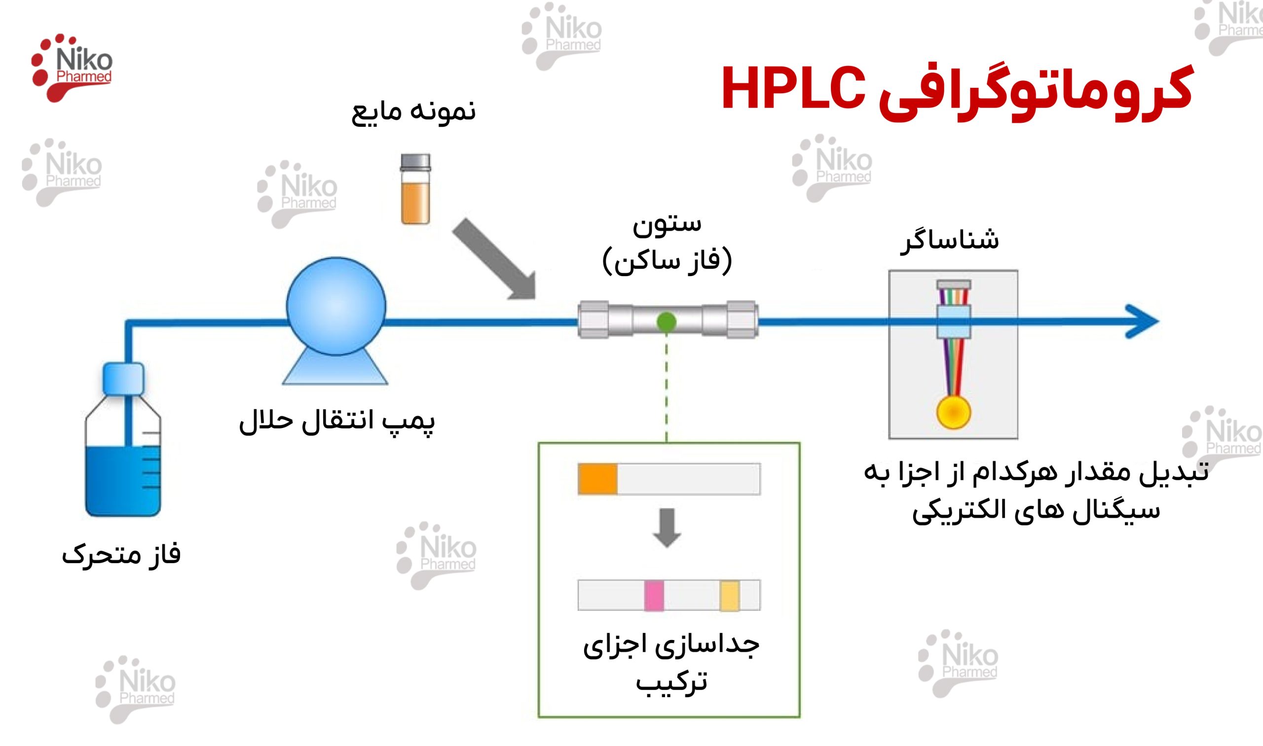 hplc chromatography - عکس کروماتوگرافی مایع با کارایی بالا - تصویر آموزش کروماتوگرافی مایع با کارایی بالا - عکس کروماتوگرافی hplc