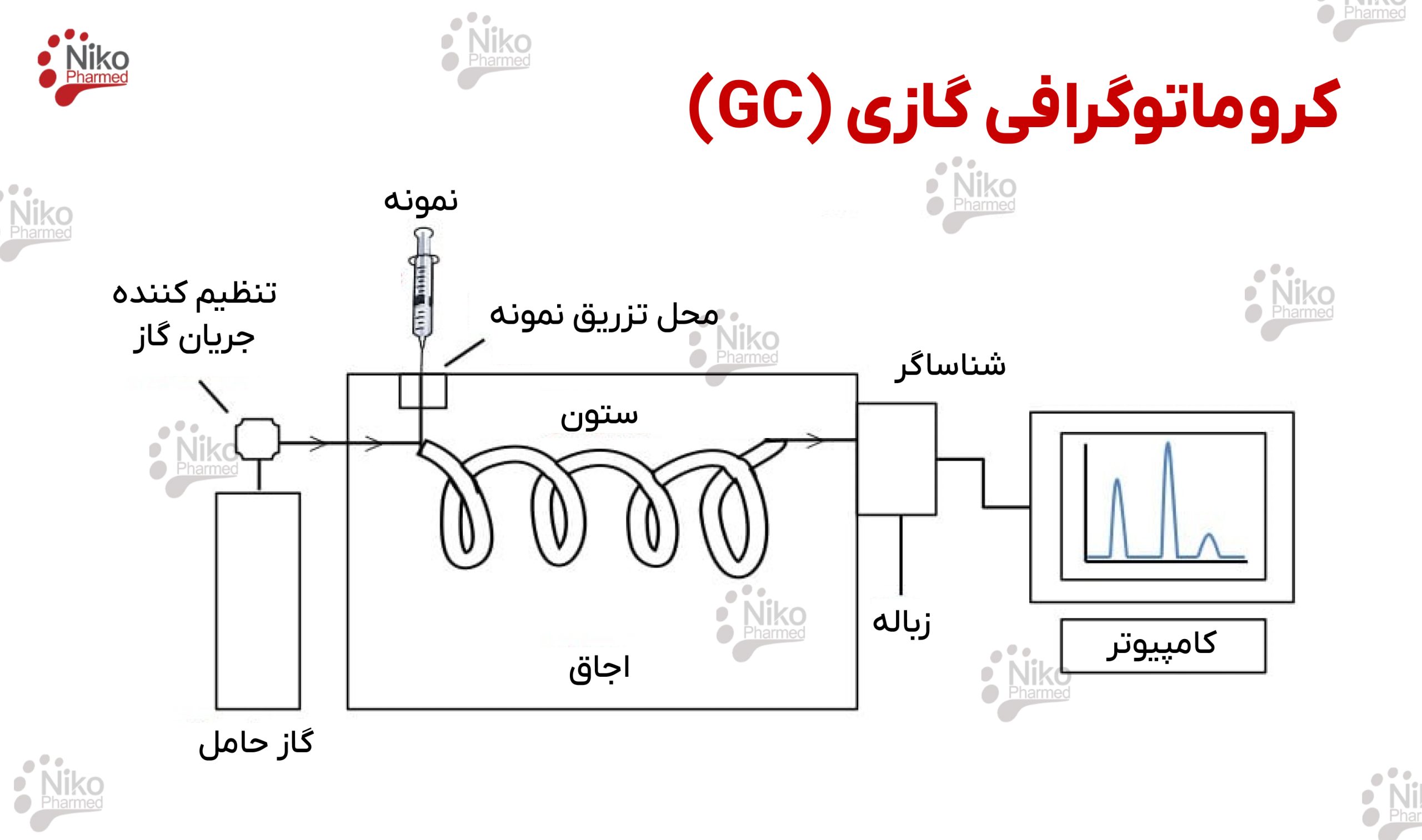 عکس کروماتوگرافی gc - عکس کروماتوگرافی گازی آموزش کروماتوگرافی گازی - تصویر کروماتوگرافی گازی