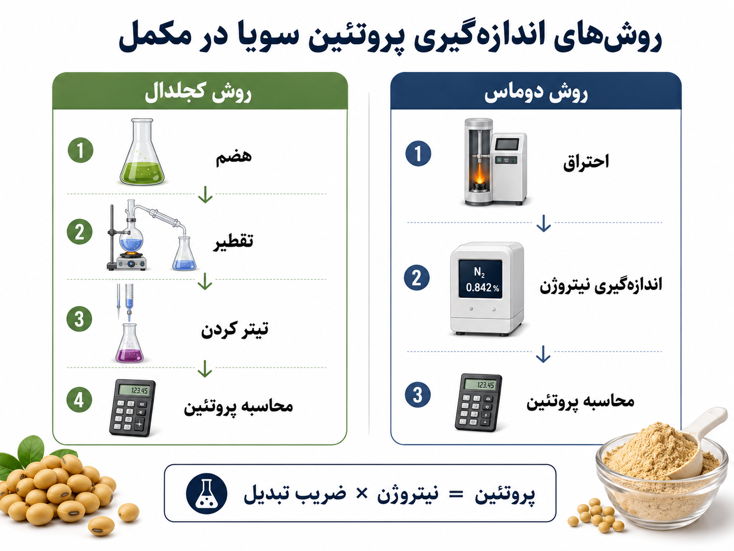اندازه گیری پروتئین گیاهی سویا