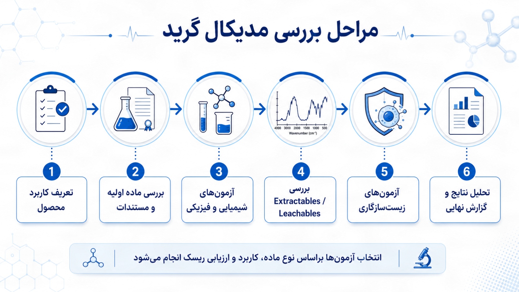 آزمون مدیکال گرید چیست؟ راهنمای جامع بررسی Medical Grade مواد و تجهیزات پزشکی